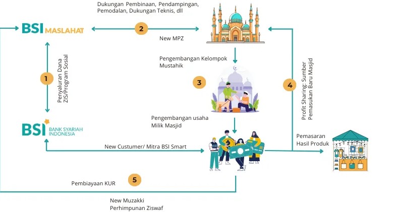 Ilustrasi Konsep Program BSI